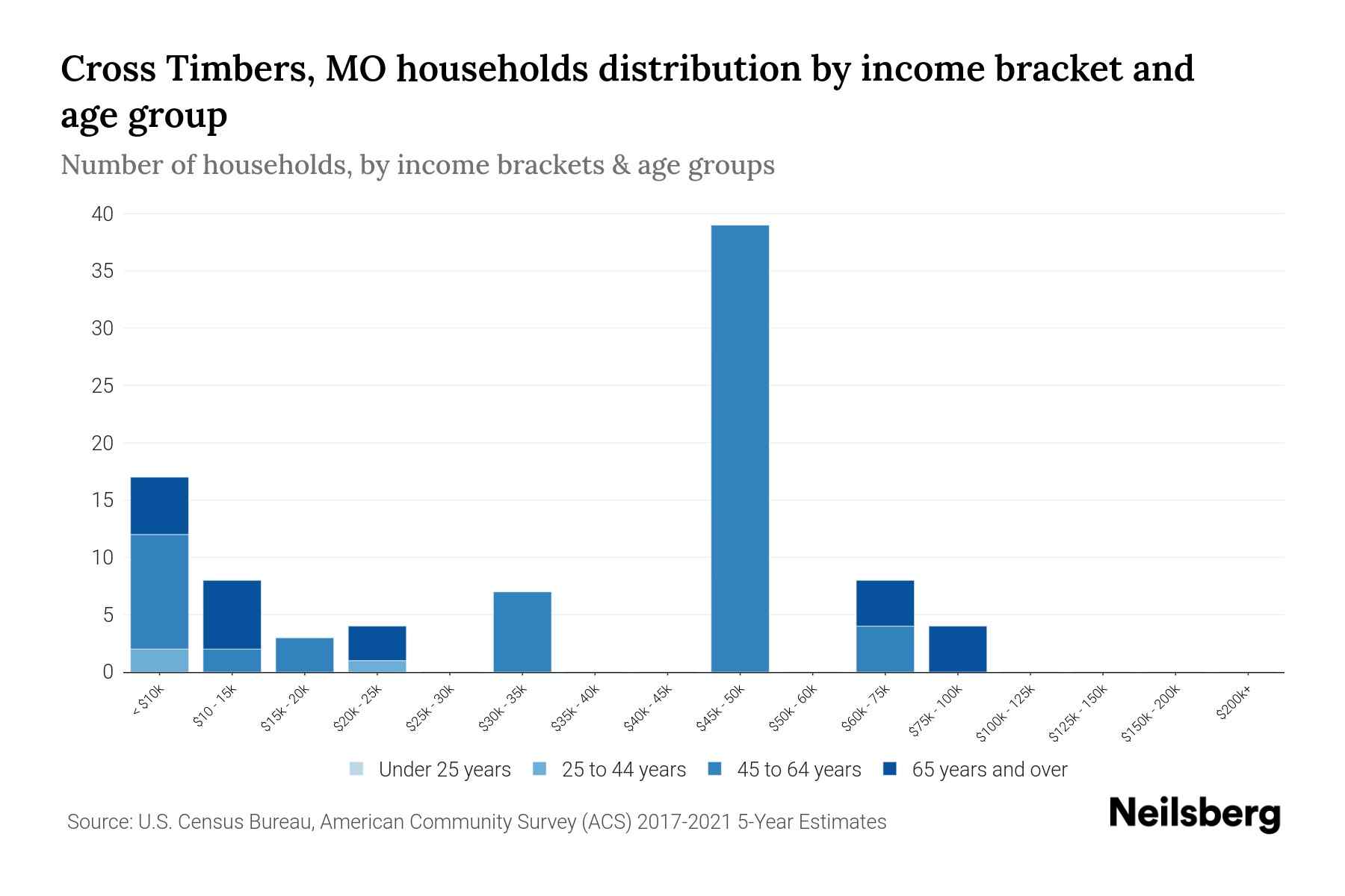 Cross Timbers, MO Median Household By Age 2023 Neilsberg