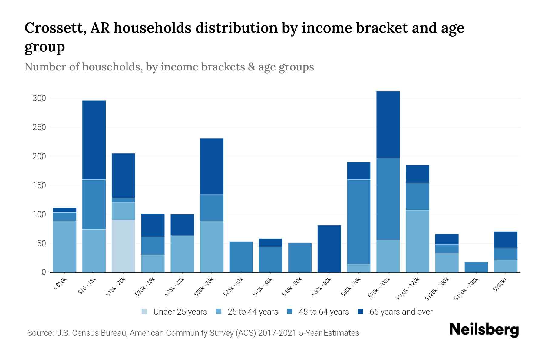 Crossett, AR Median Household By Age 2024 Update Neilsberg