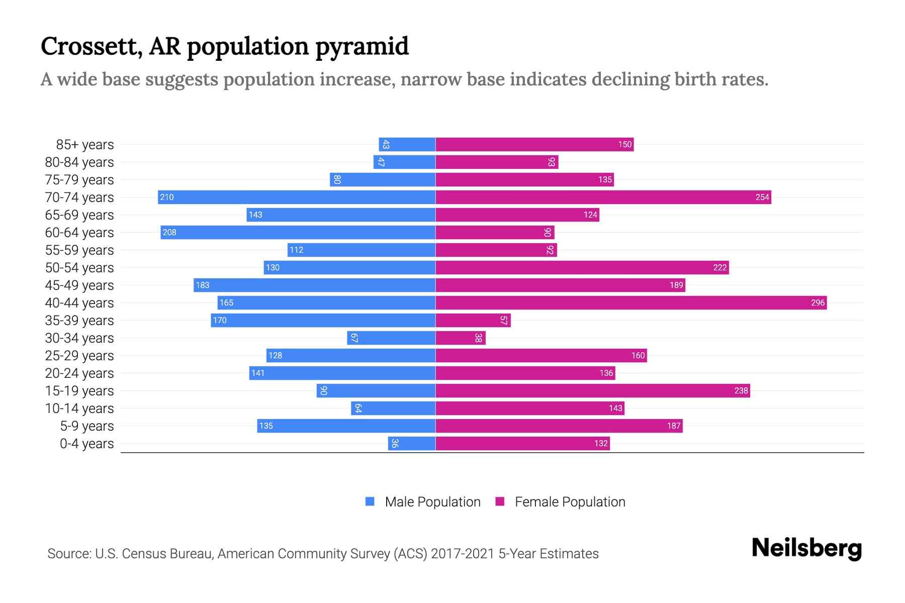 Crossett, AR Population by Age 2023 Crossett, AR Age Demographics