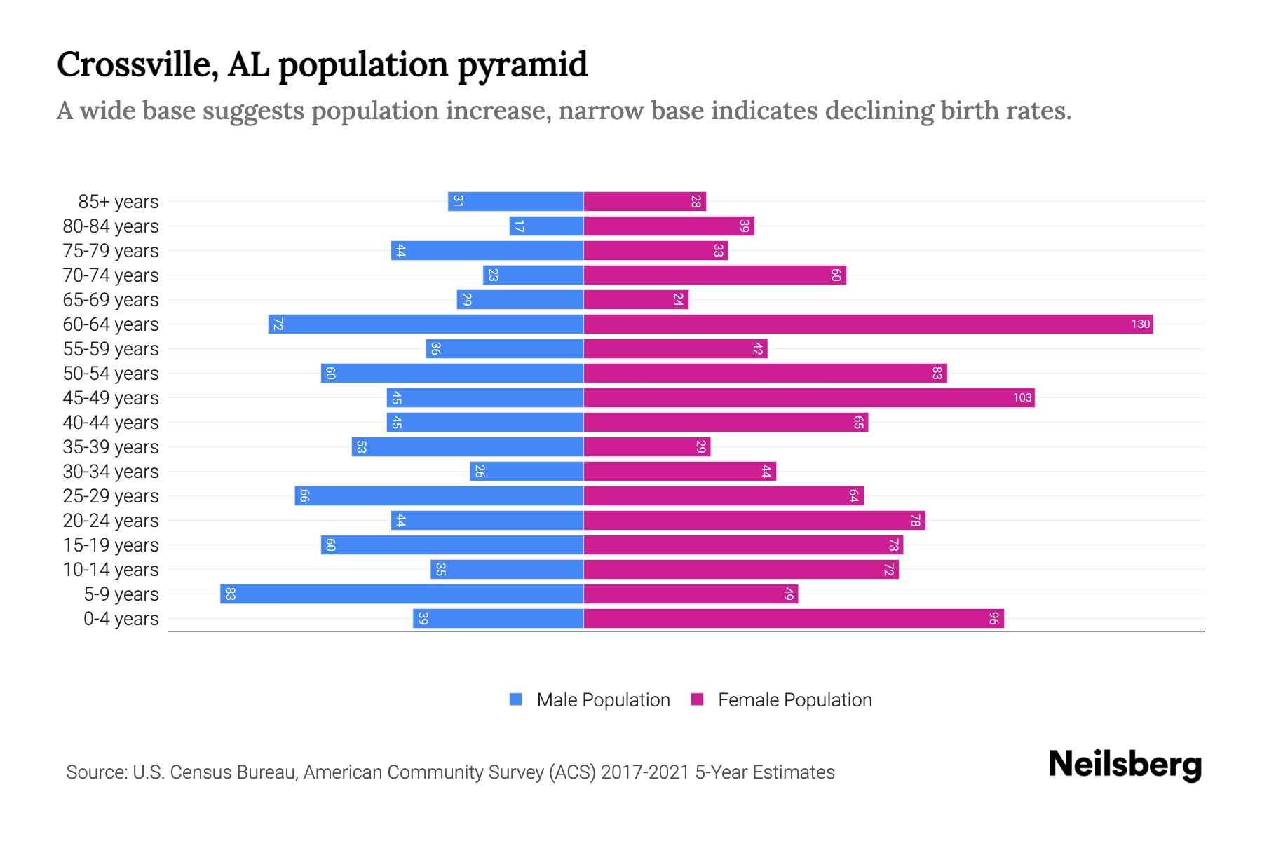 Crossville, AL Population by Age 2023 Crossville, AL Age Demographics Neilsberg