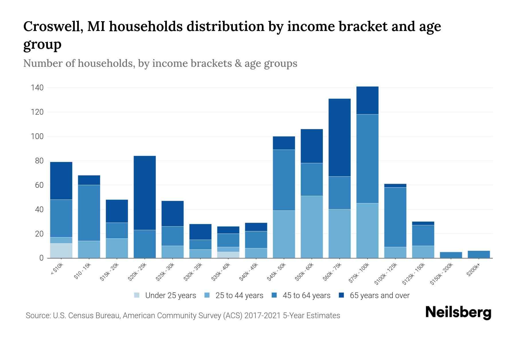 Croswell, MI Median Household By Age 2024 Update Neilsberg
