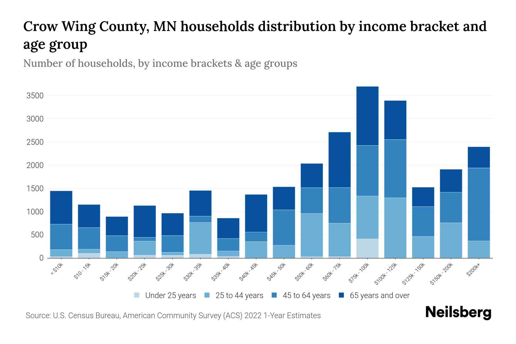 Crow Wing County, MN Median Household By Age 2024 Update