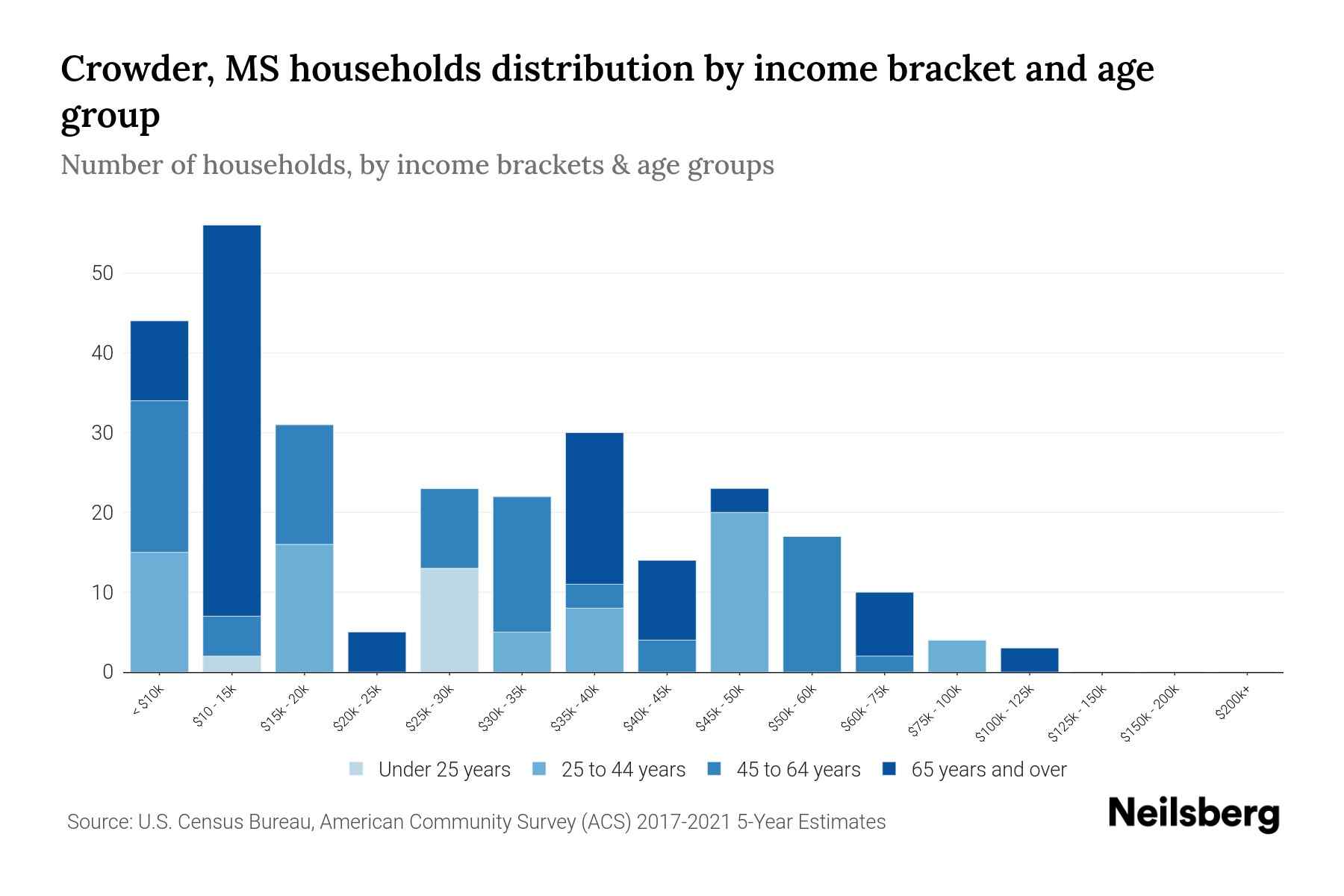 Crowder, MS Median Household By Age 2024 Update Neilsberg