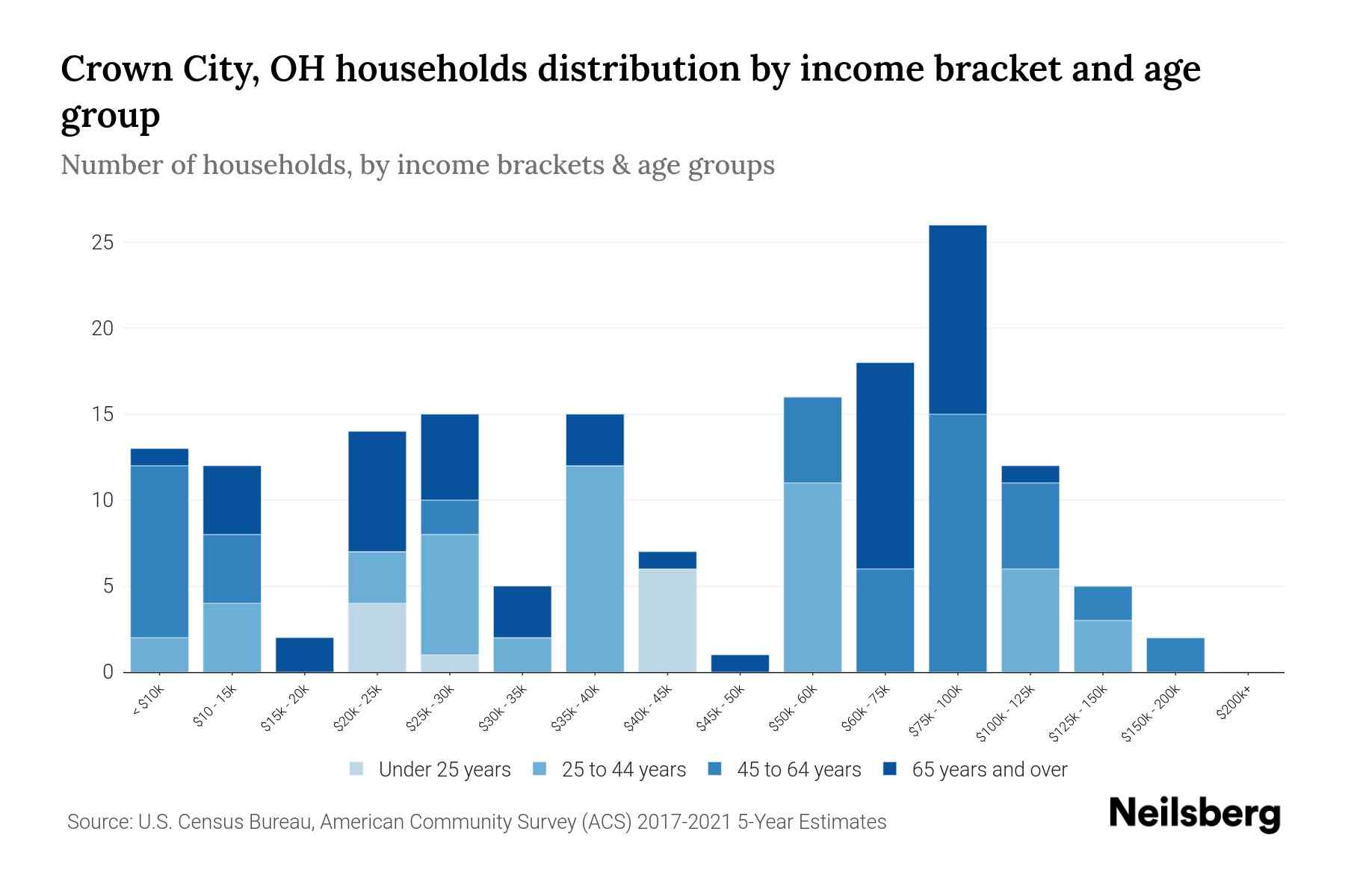 Crown City, OH Median Household By Age 2024 Update Neilsberg