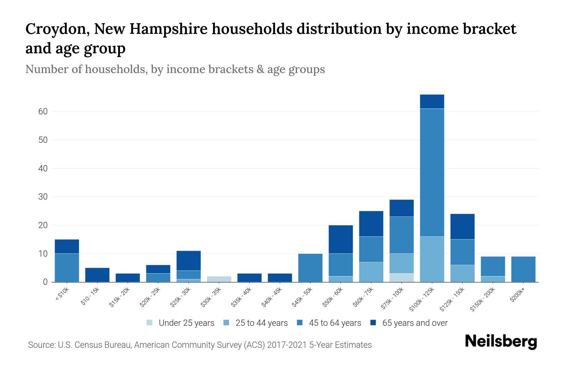 Croydon, New Hampshire Median Household By Age 2024 Update