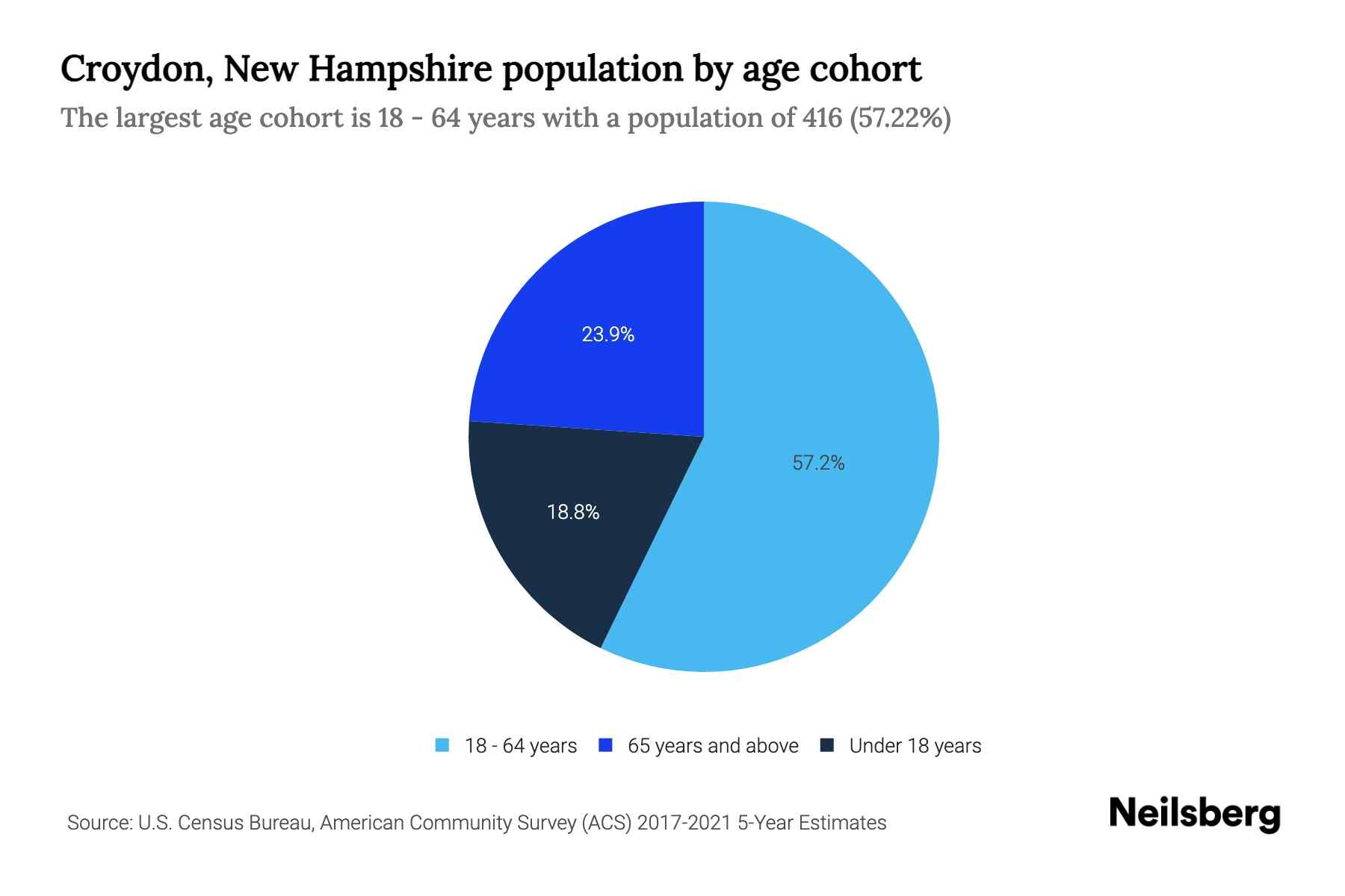 Croydon, New Hampshire Population by Age 2023 Croydon, New Hampshire