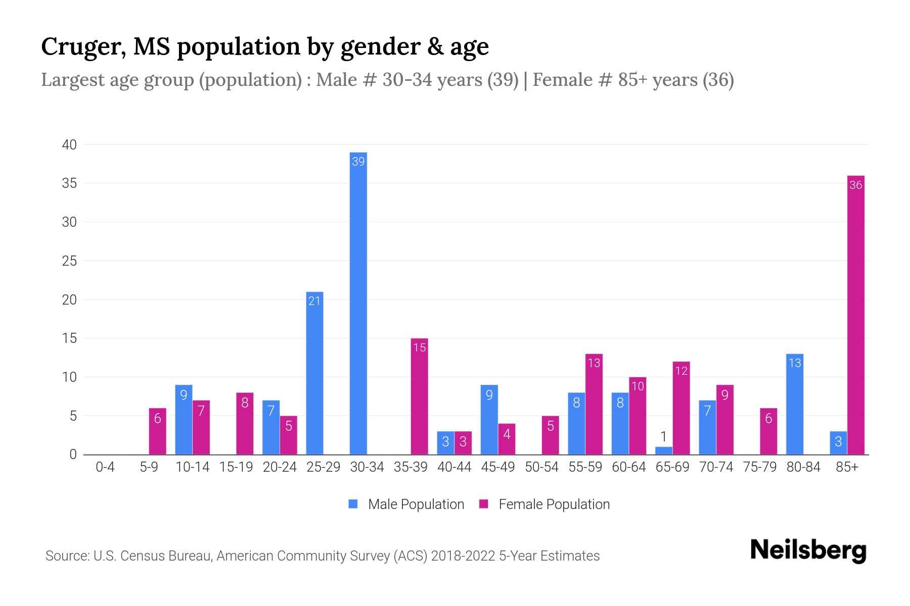 Cruger, MS Population by Gender 2024 Update Neilsberg