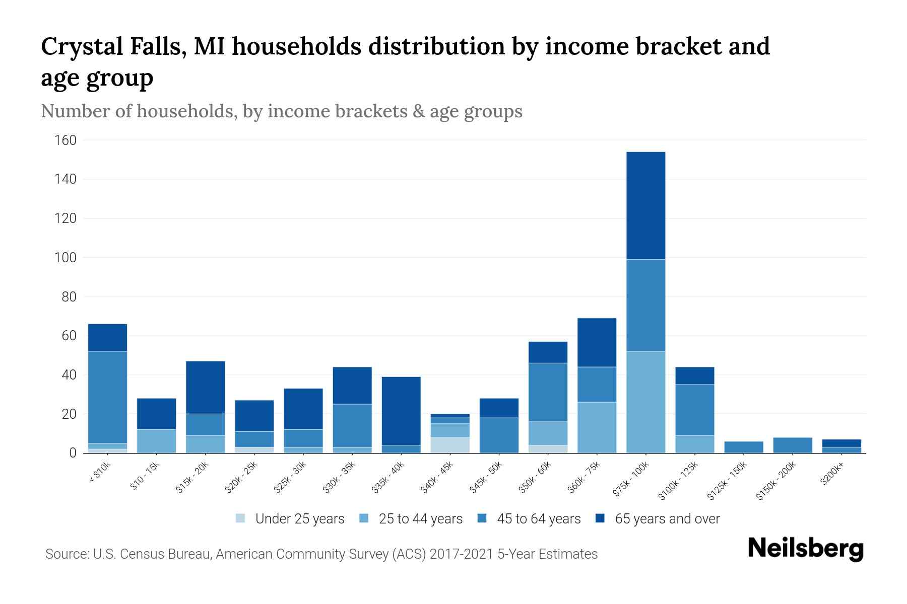 Crystal Falls, MI Median Household By Age 2024 Update Neilsberg
