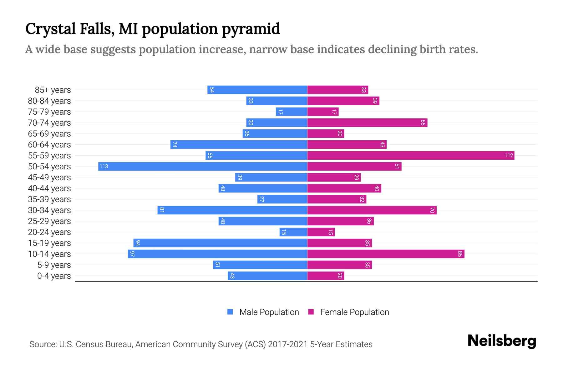 Crystal Falls, MI Population by Age 2023 Crystal Falls, MI Age Demographics Neilsberg