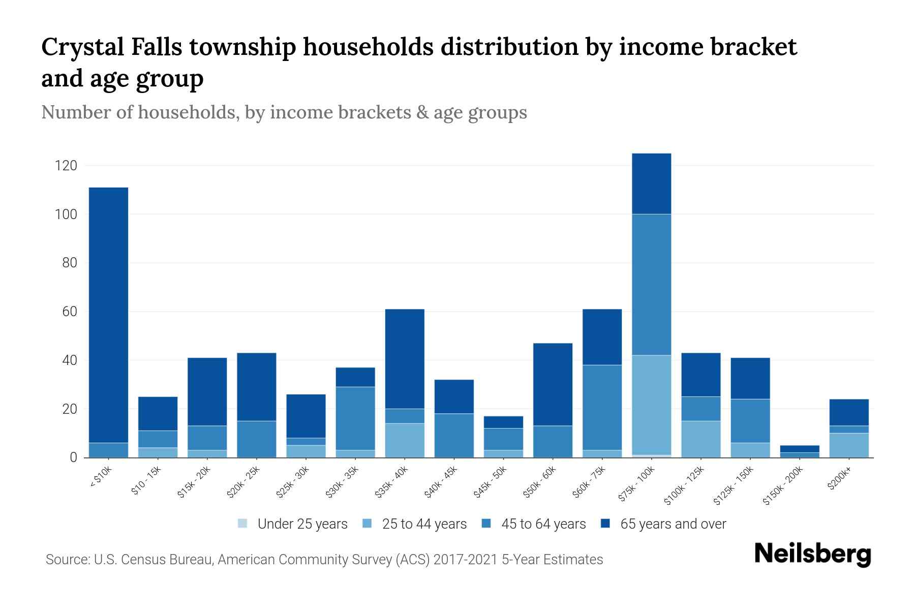 Crystal Falls Township, Michigan Median Household By Age 2024 Update Neilsberg