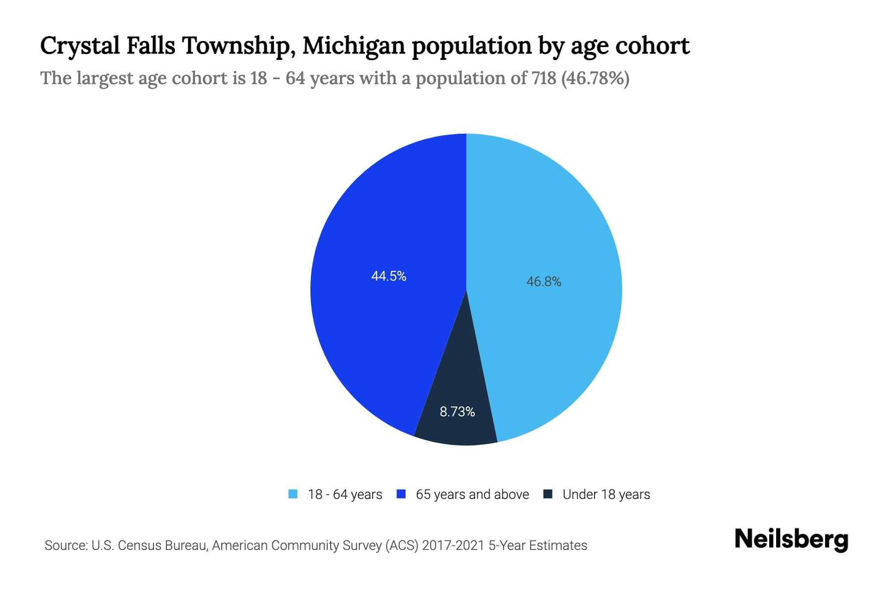 Crystal Falls Township, Michigan Population by Age 2023 Crystal Falls