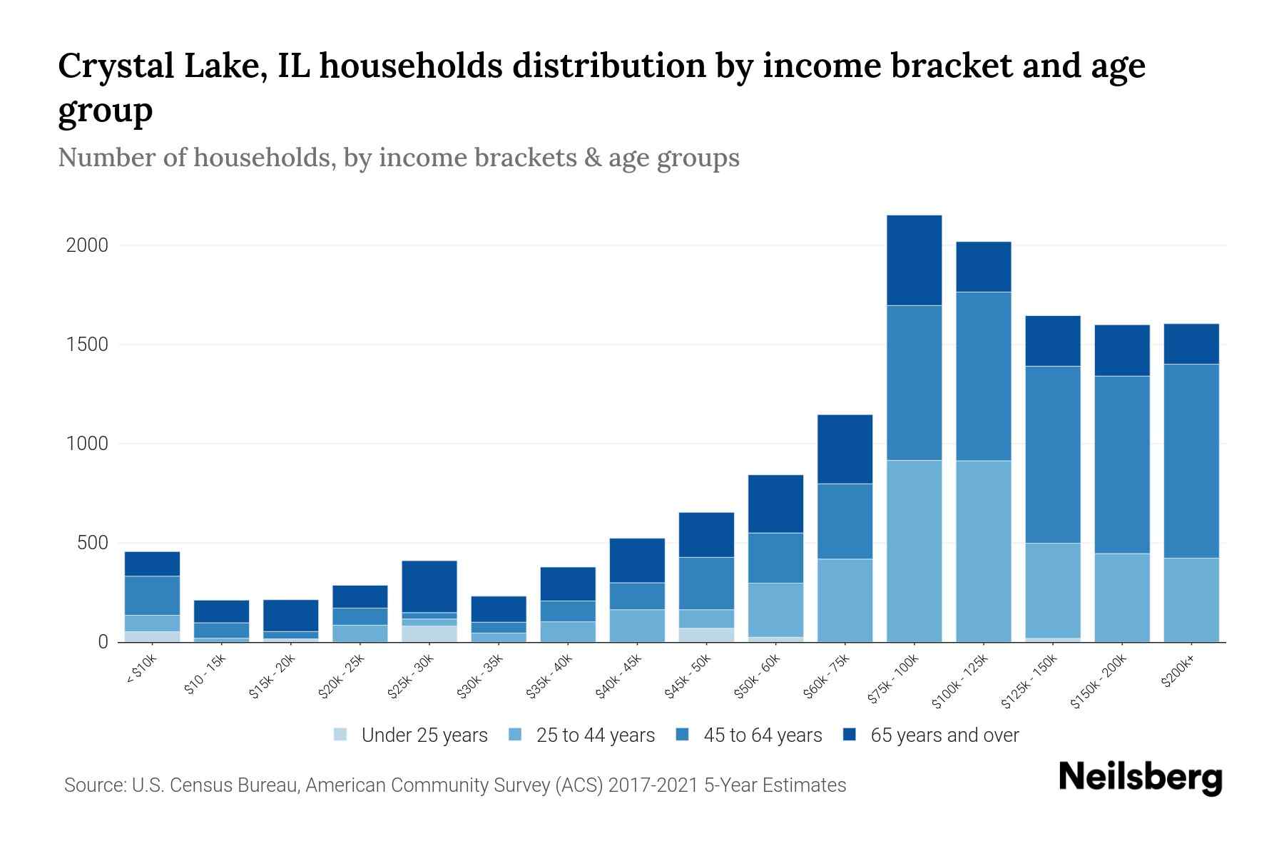 Crystal Lake, IL Median Household By Age 2024 Update Neilsberg