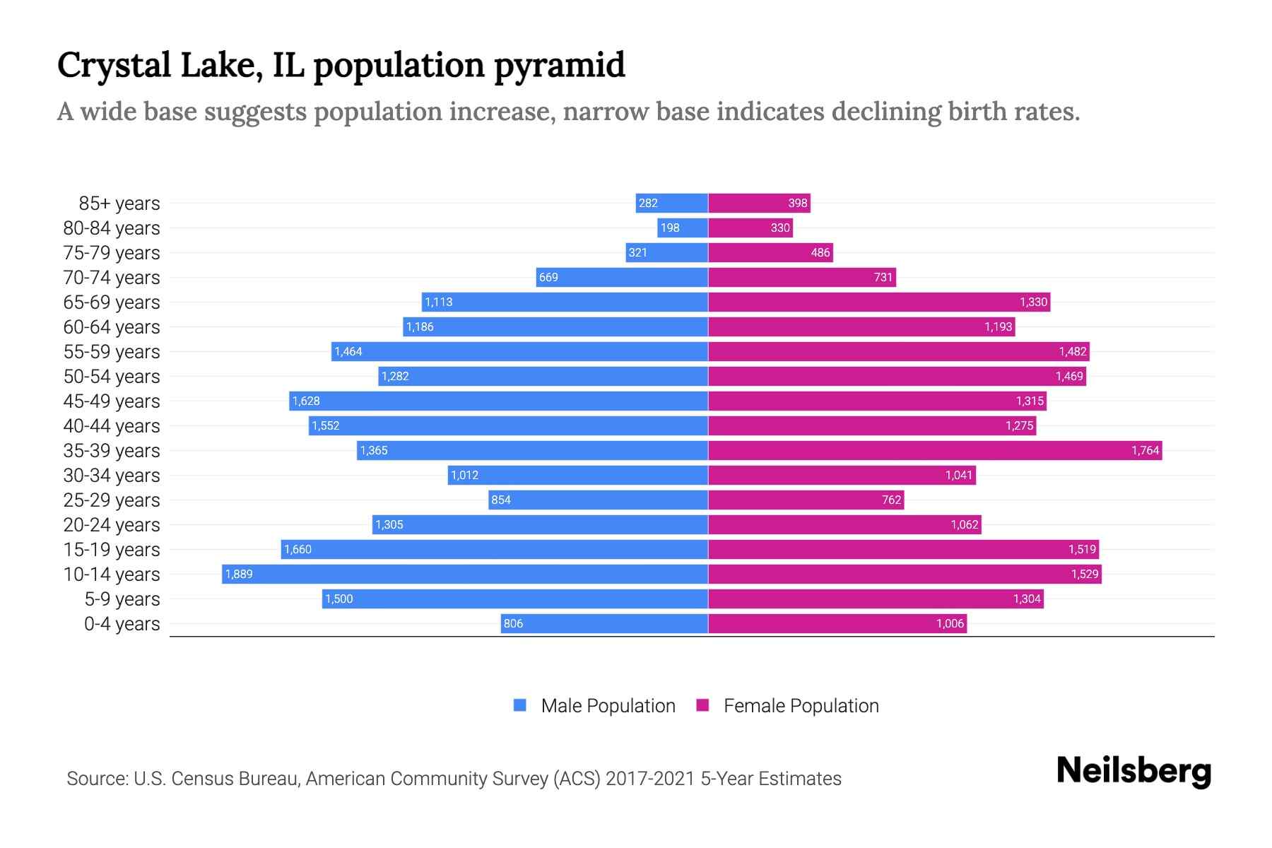 Crystal Lake, IL Population by Age 2023 Crystal Lake, IL Age