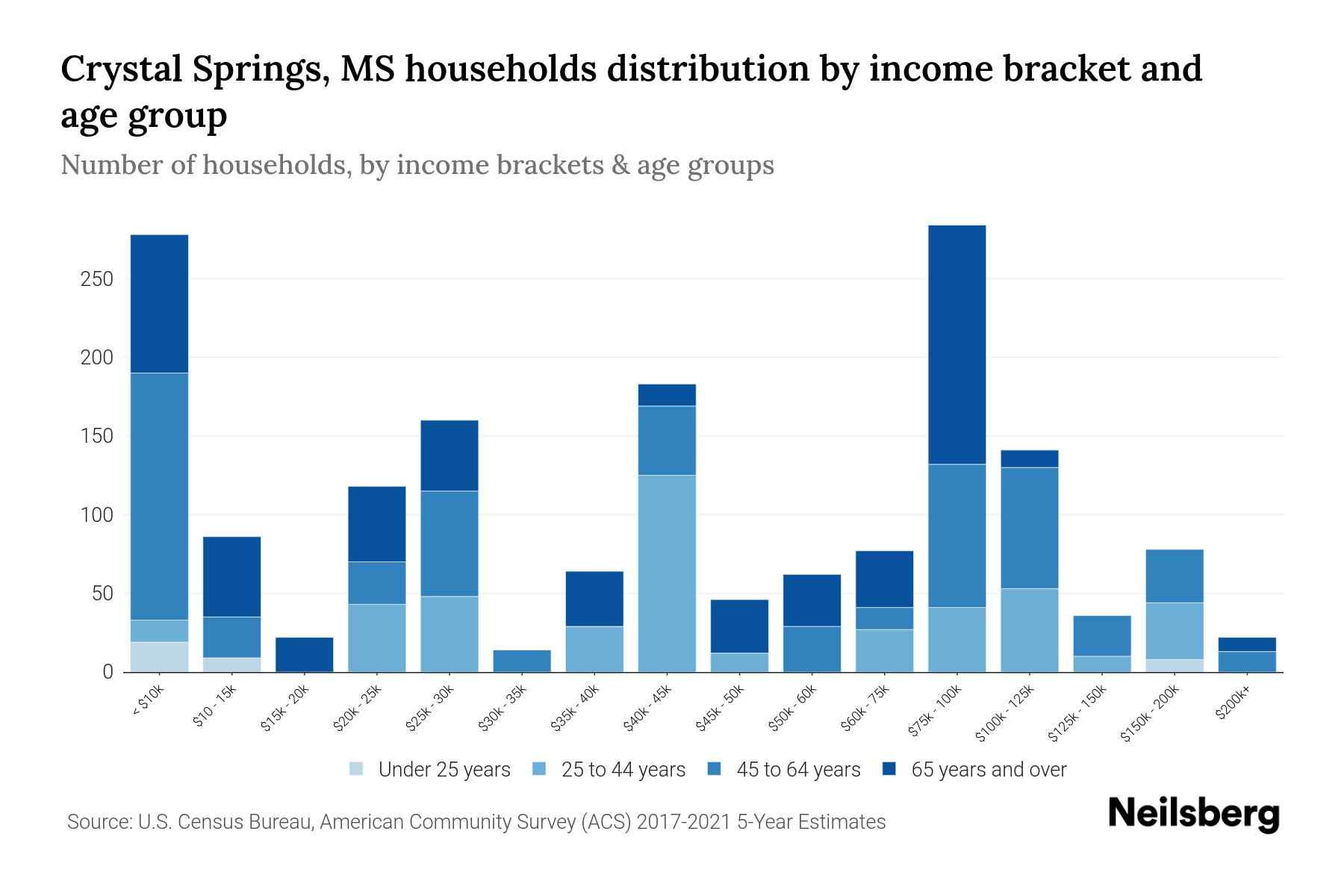 Crystal Springs, MS Median Household By Age 2024 Update