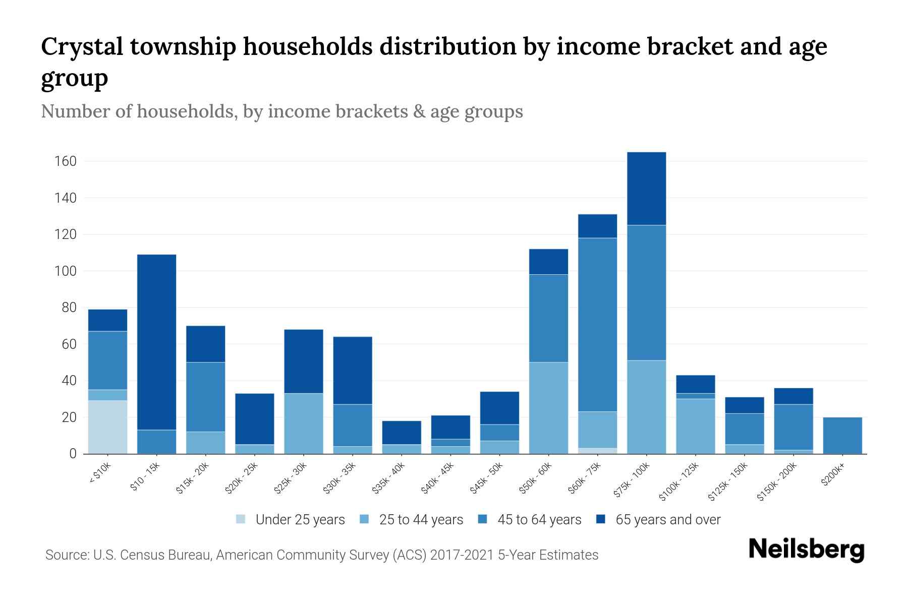 Crystal township, Montcalm County, Michigan Median Household By Age 2024 Update Neilsberg