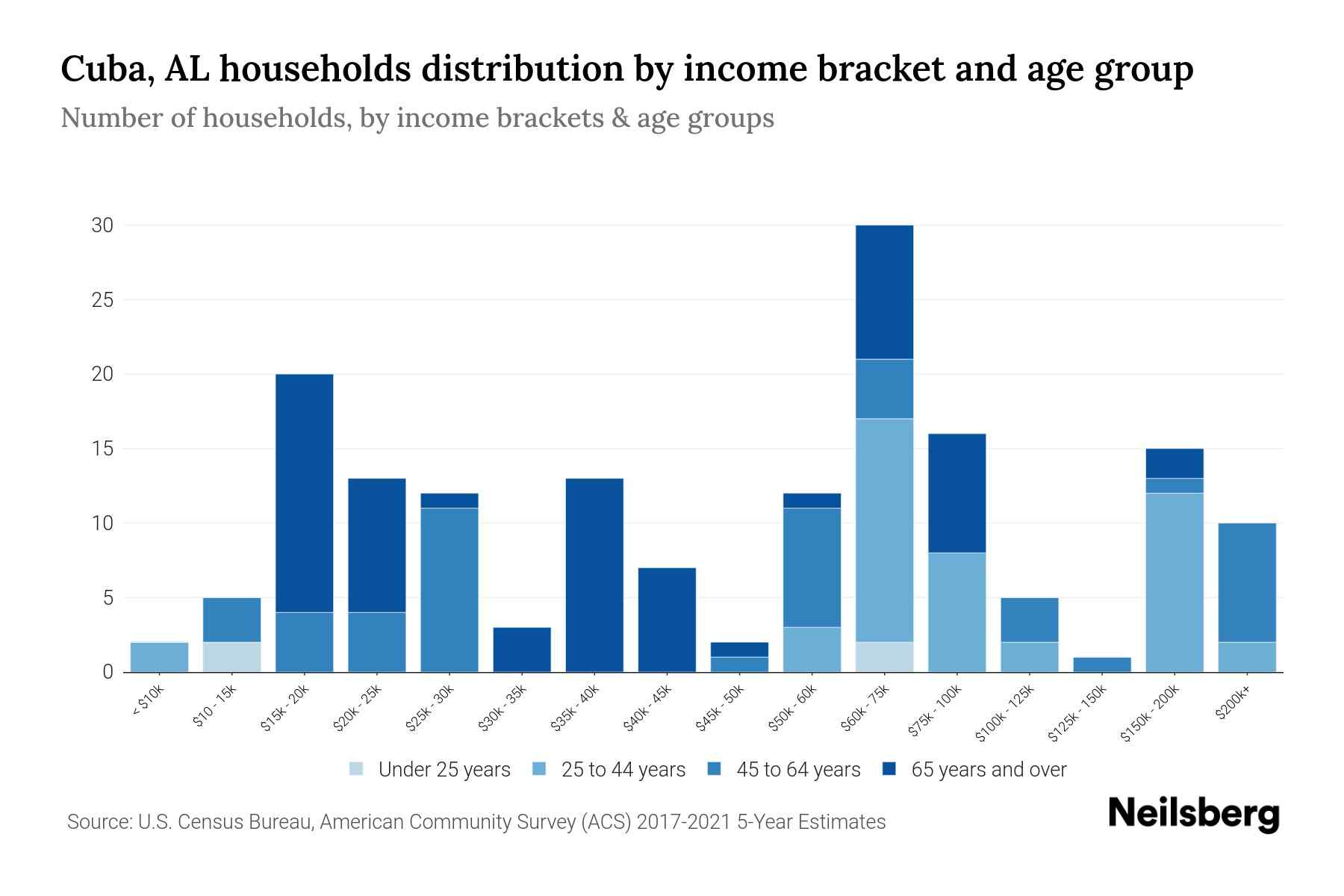 Cuba, AL Median Household By Age 2024 Update Neilsberg