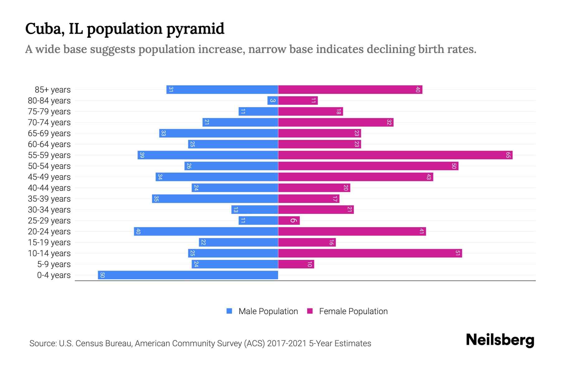 Cuba, IL Population by Age 2023 Cuba, IL Age Demographics Neilsberg
