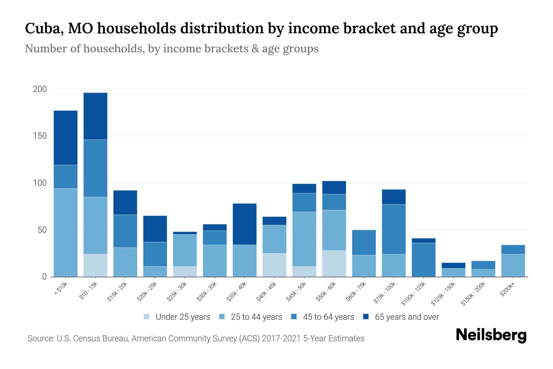 Cuba, MO Median Household By Age 2024 Update Neilsberg