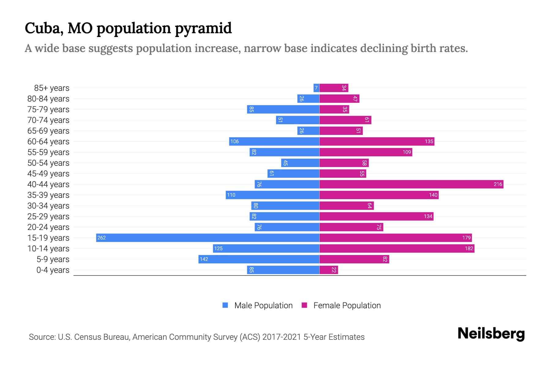Cuba, MO Population by Age 2023 Cuba, MO Age Demographics Neilsberg
