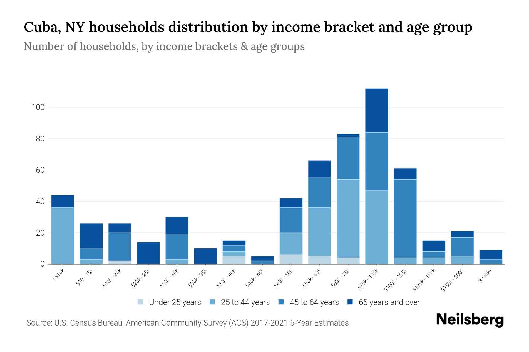 Cuba, NY Median Household By Age 2023 Neilsberg