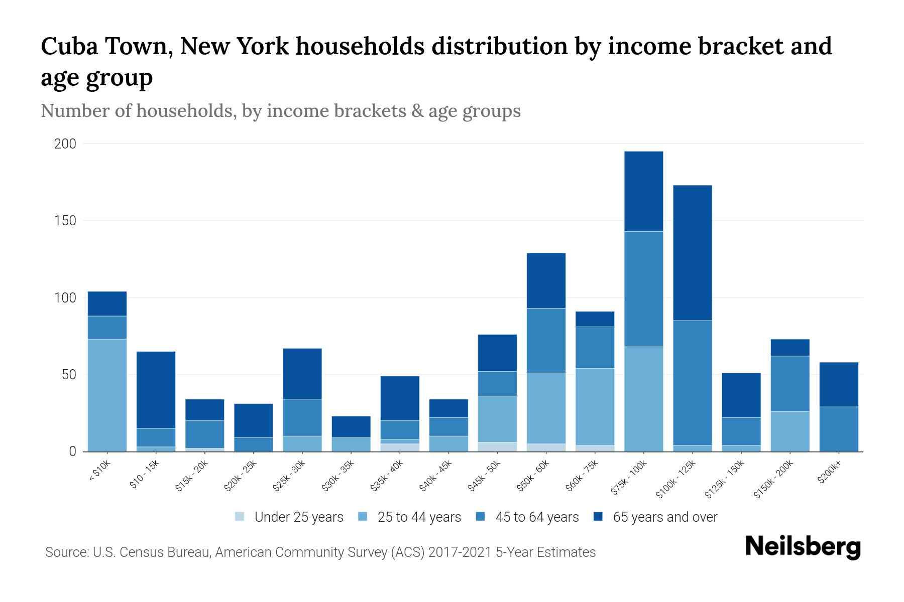 Cuba Town, New York Median Household By Age 2023 Neilsberg