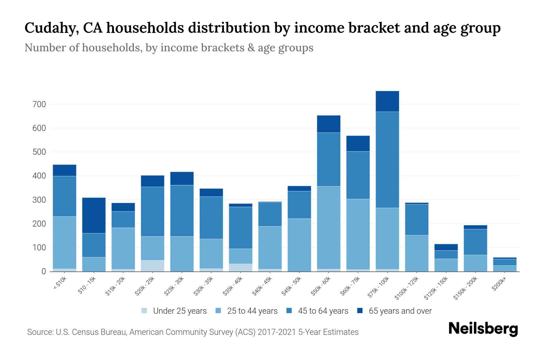 Cudahy, CA Median Household By Age 2024 Update Neilsberg