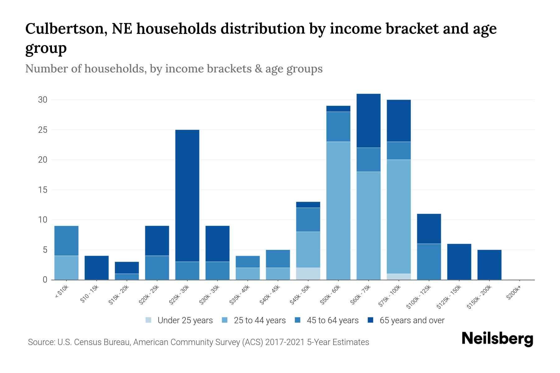 Culbertson, NE Median Household By Age 2024 Update Neilsberg