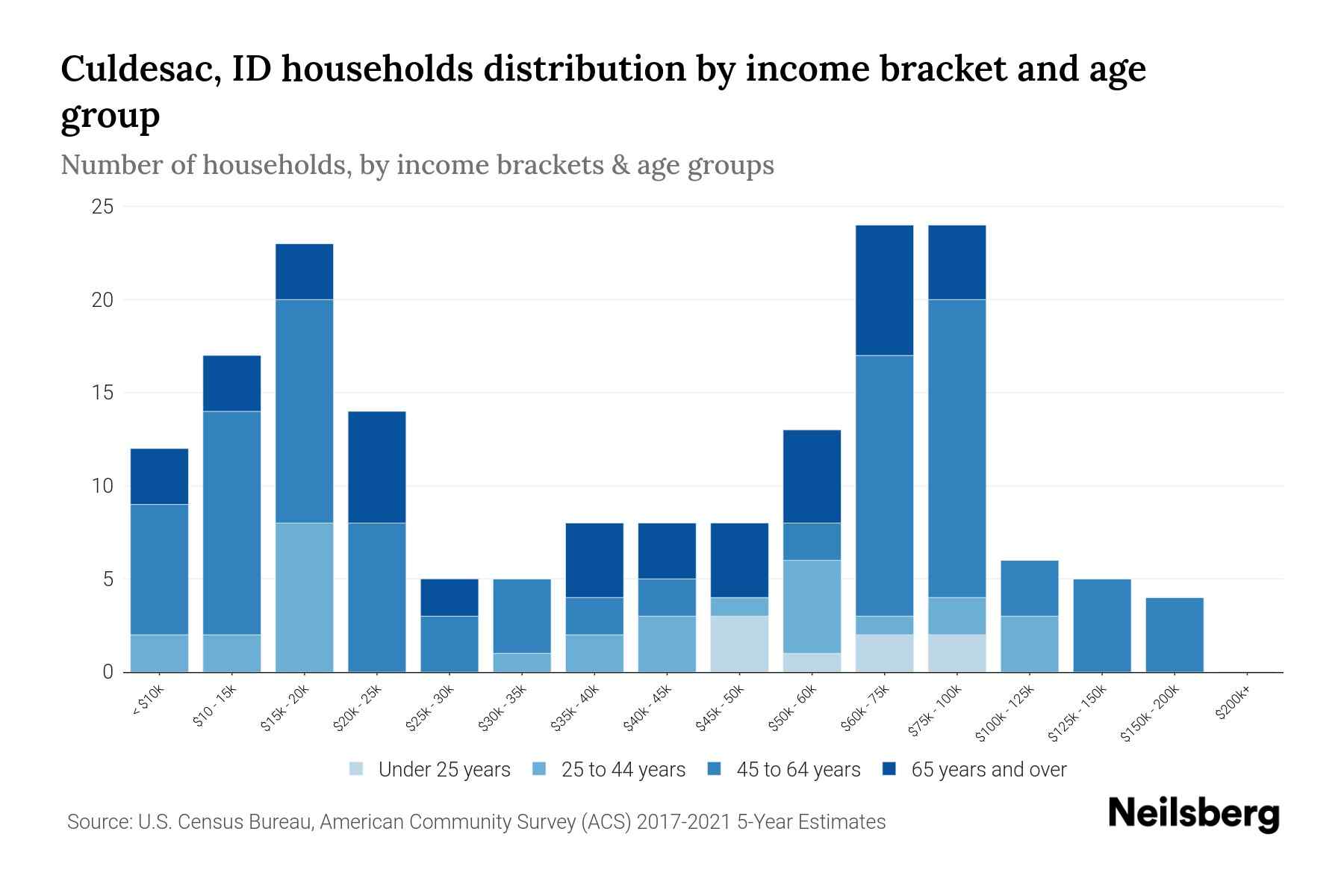 Culdesac, ID Median Household By Age 2024 Update Neilsberg