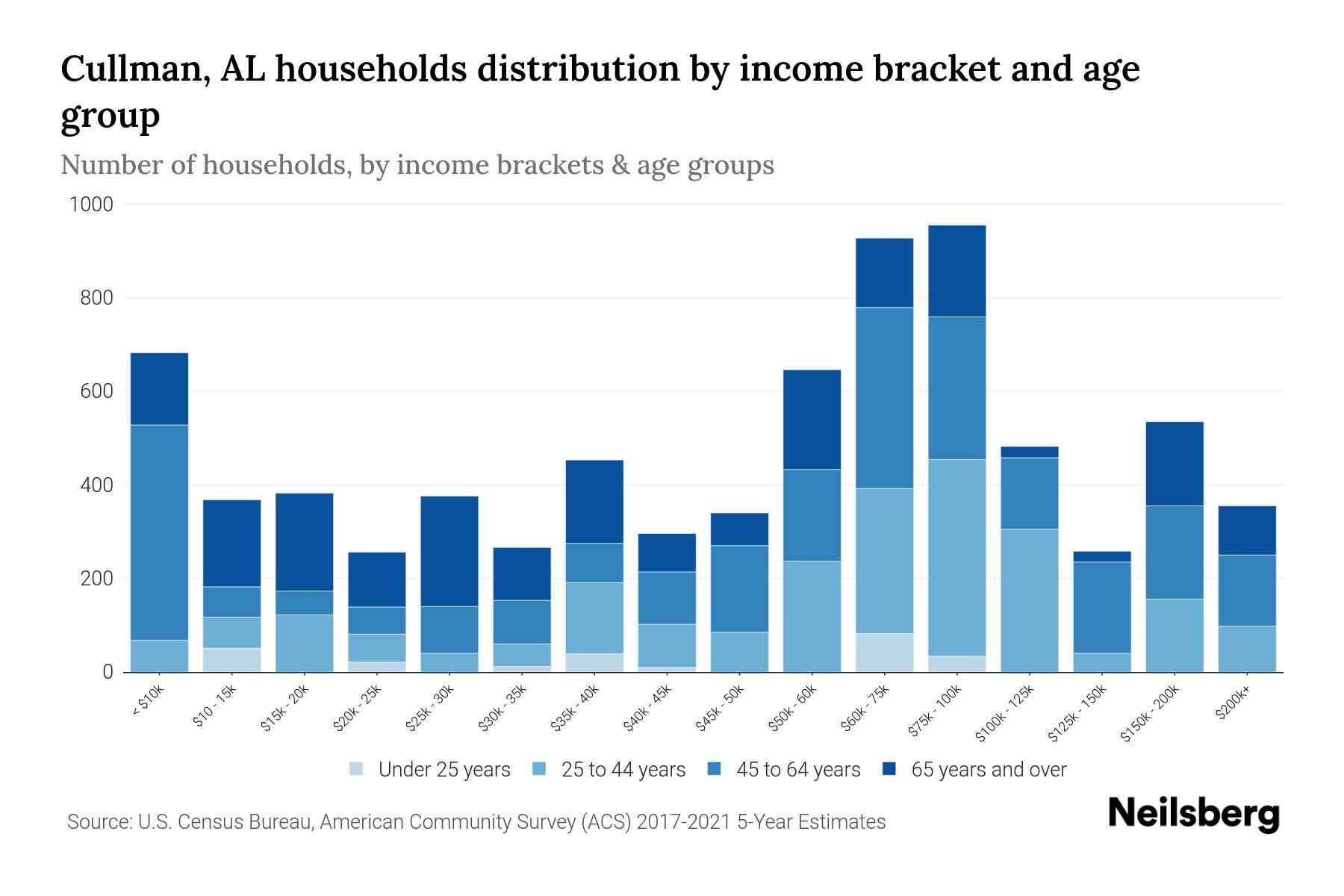 Cullman, AL Median Household By Age 2023 Neilsberg