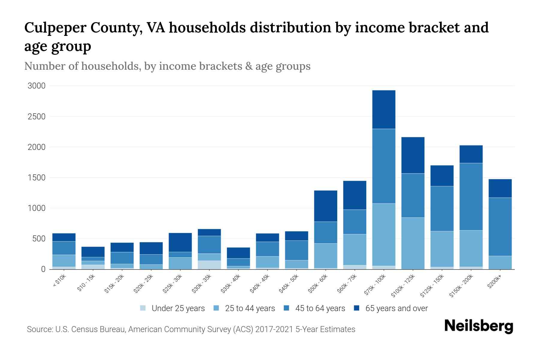 Culpeper County, VA Median Household By Age 2024 Update