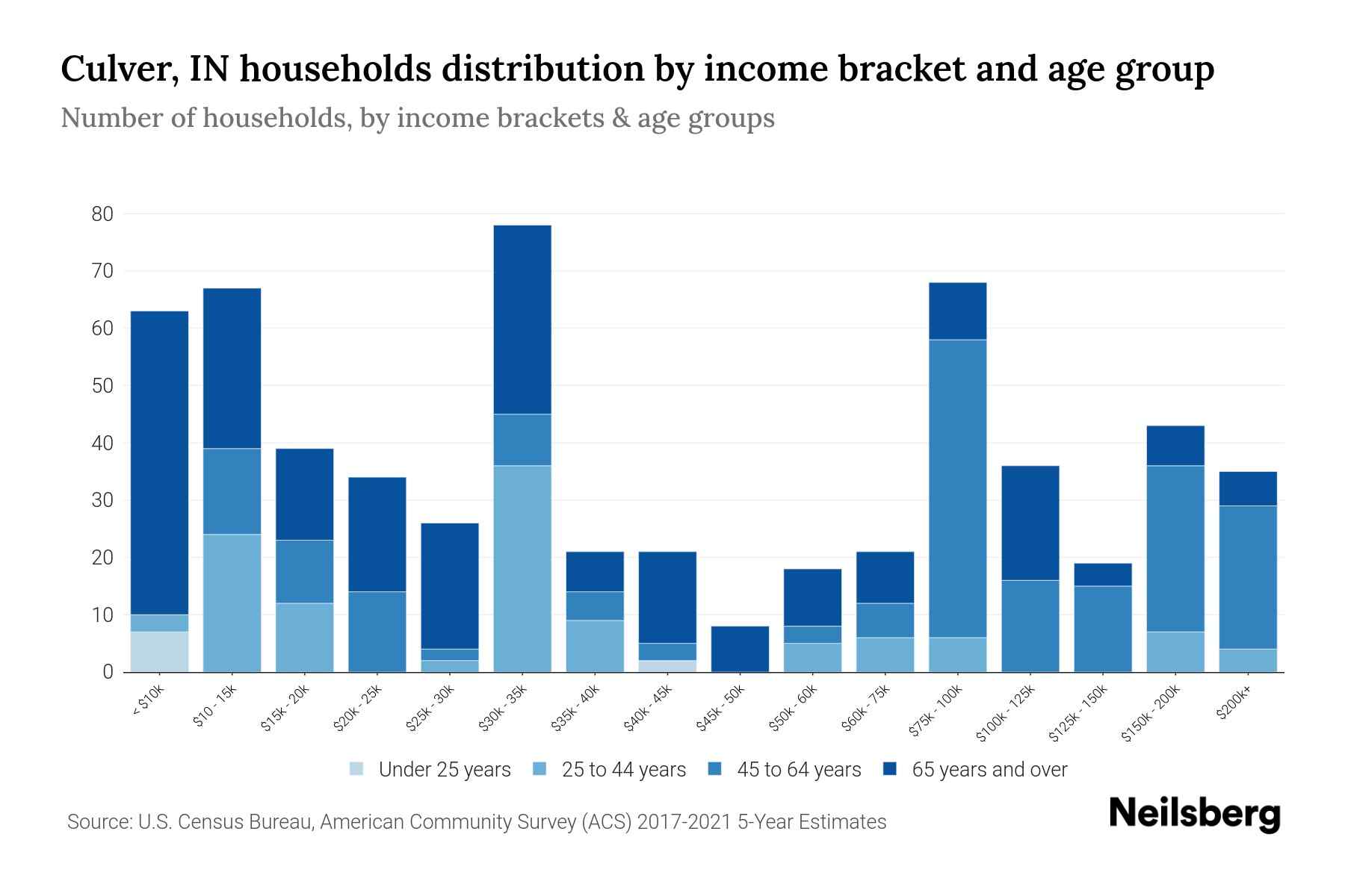Culver, IN Median Household By Age 2024 Update Neilsberg