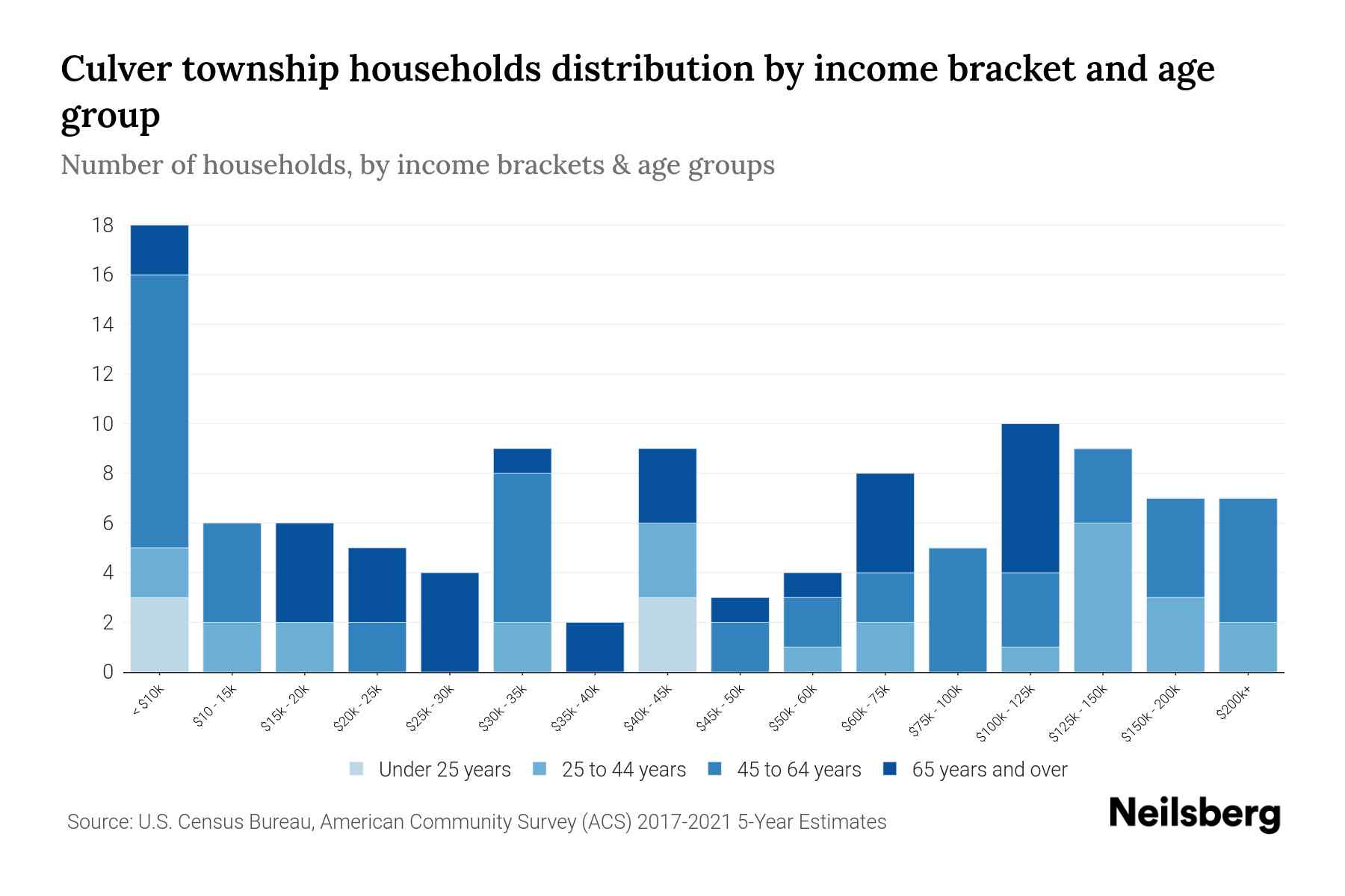 Culver Township, Minnesota Median Household By Age 2023