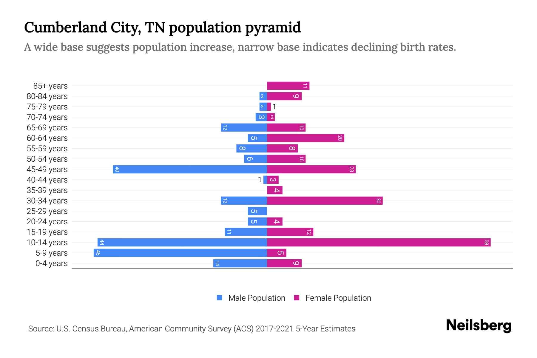 Cumberland City, TN Population by Age 2023 Cumberland City, TN Age