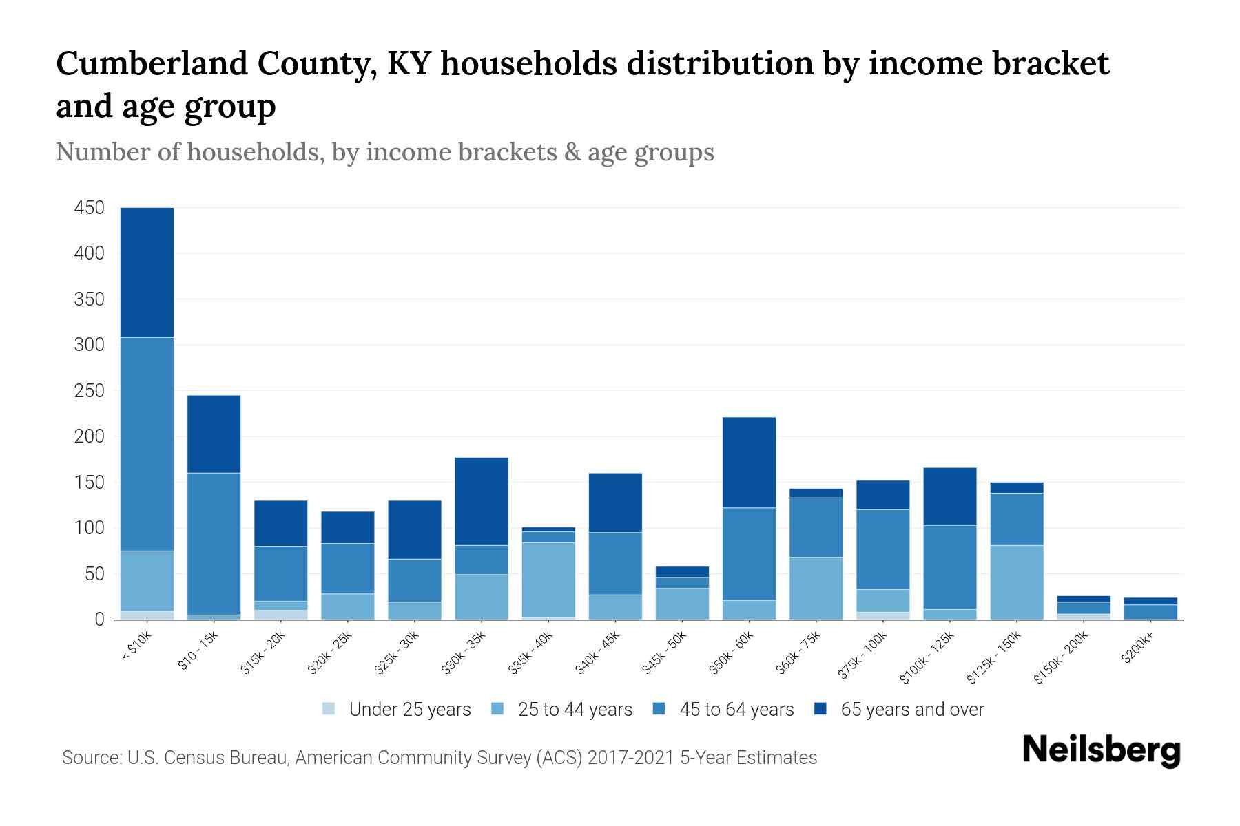 Cumberland County, KY Median Household By Age 2024 Update