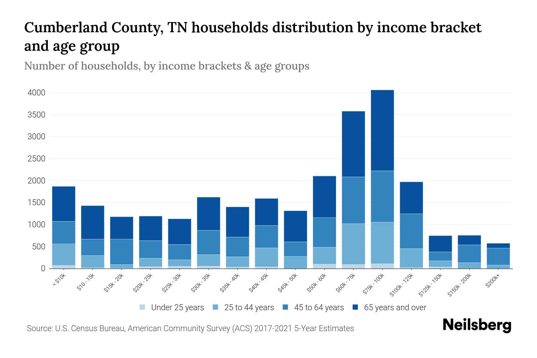 Cumberland County, TN Median Household By Age 2024 Update