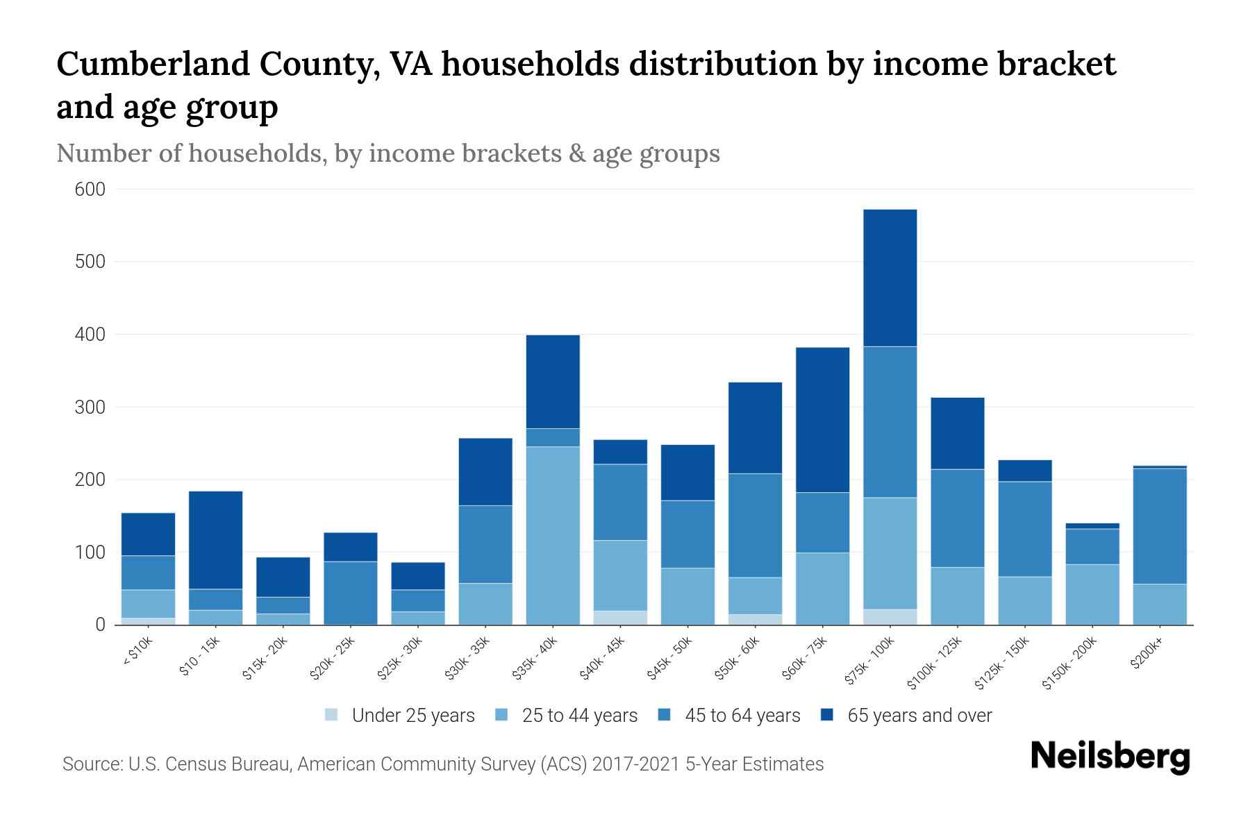 Cumberland County, VA Median Household By Age 2024 Update