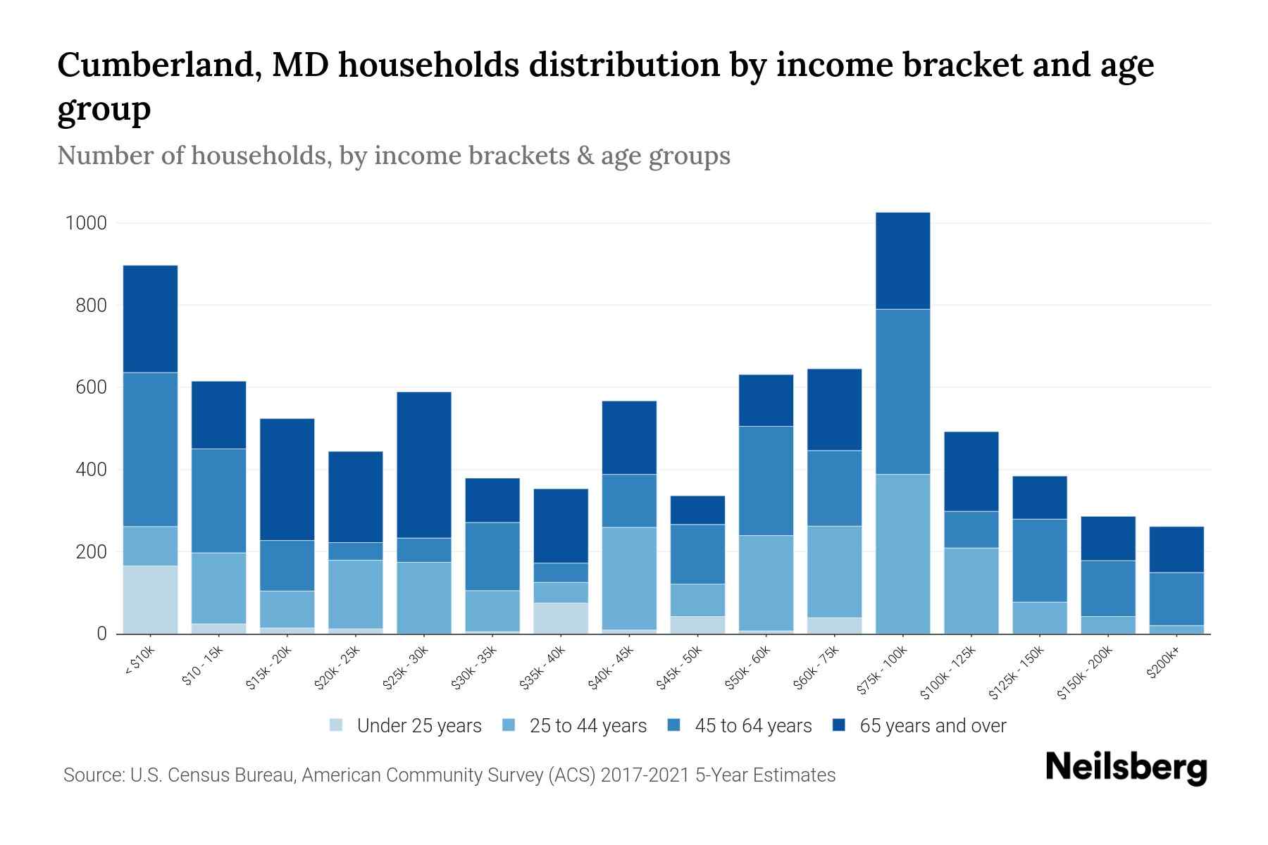 Cumberland, MD Median Household By Age 2024 Update Neilsberg