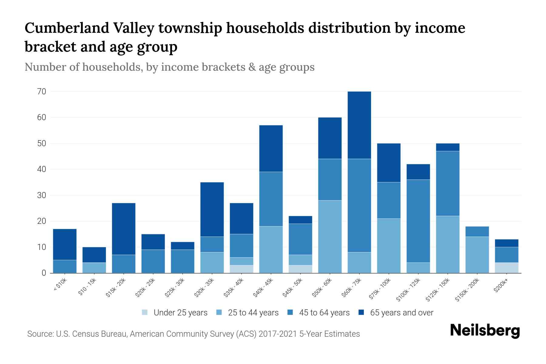 Cumberland Valley Township, Pennsylvania Median Household By Age
