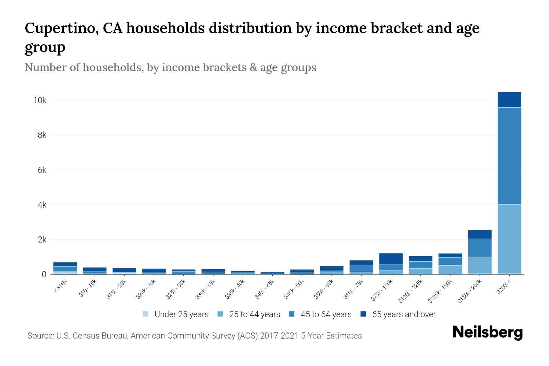 Cupertino, CA Median Household By Age 2024 Update Neilsberg