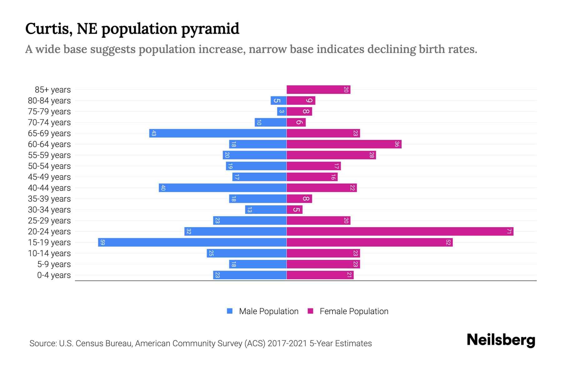 Curtis, NE Population by Age 2023 Curtis, NE Age Demographics Neilsberg
