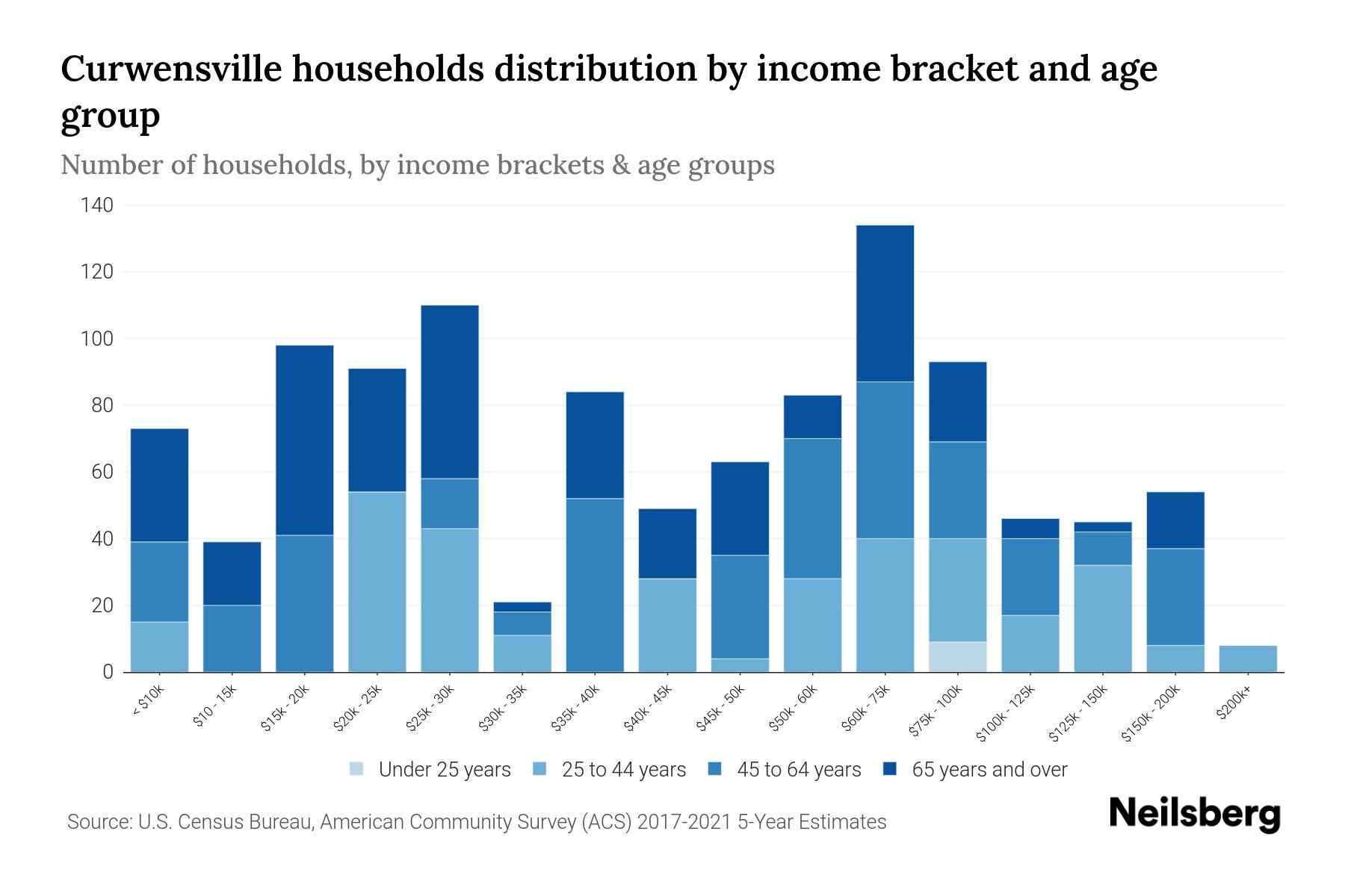 Curwensville, PA Median Household By Age 2023 Neilsberg