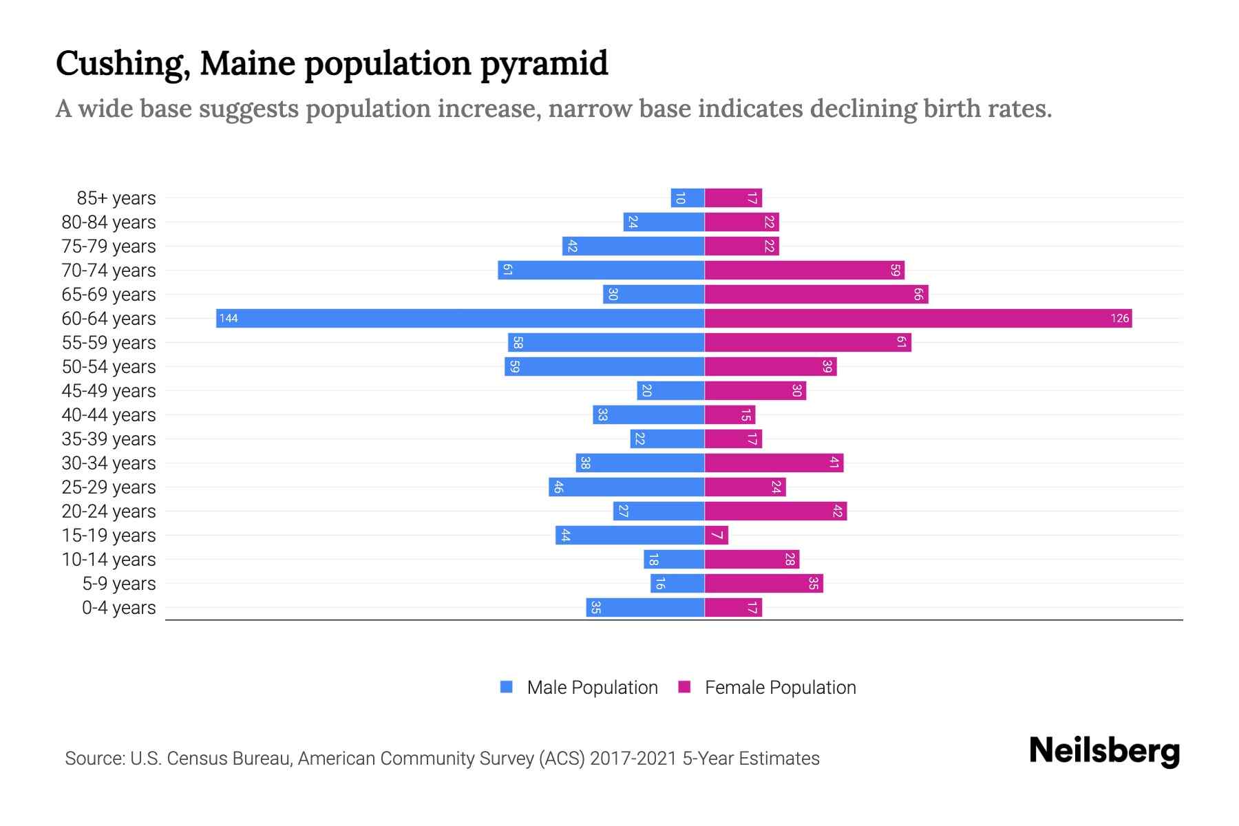 Cushing, Maine Population by Age 2023 Cushing, Maine Age Demographics