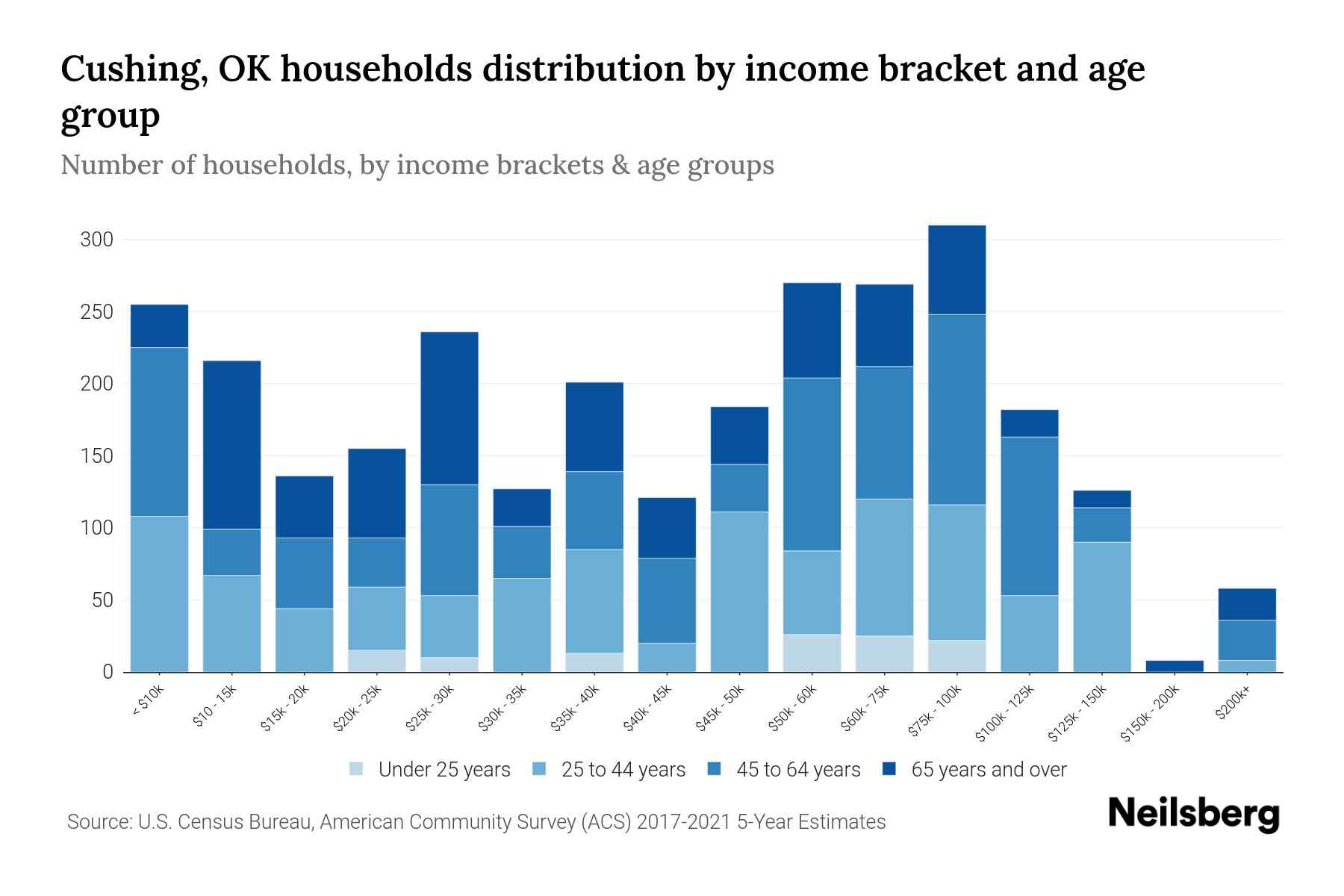 Cushing, OK Median Household By Age 2024 Update Neilsberg