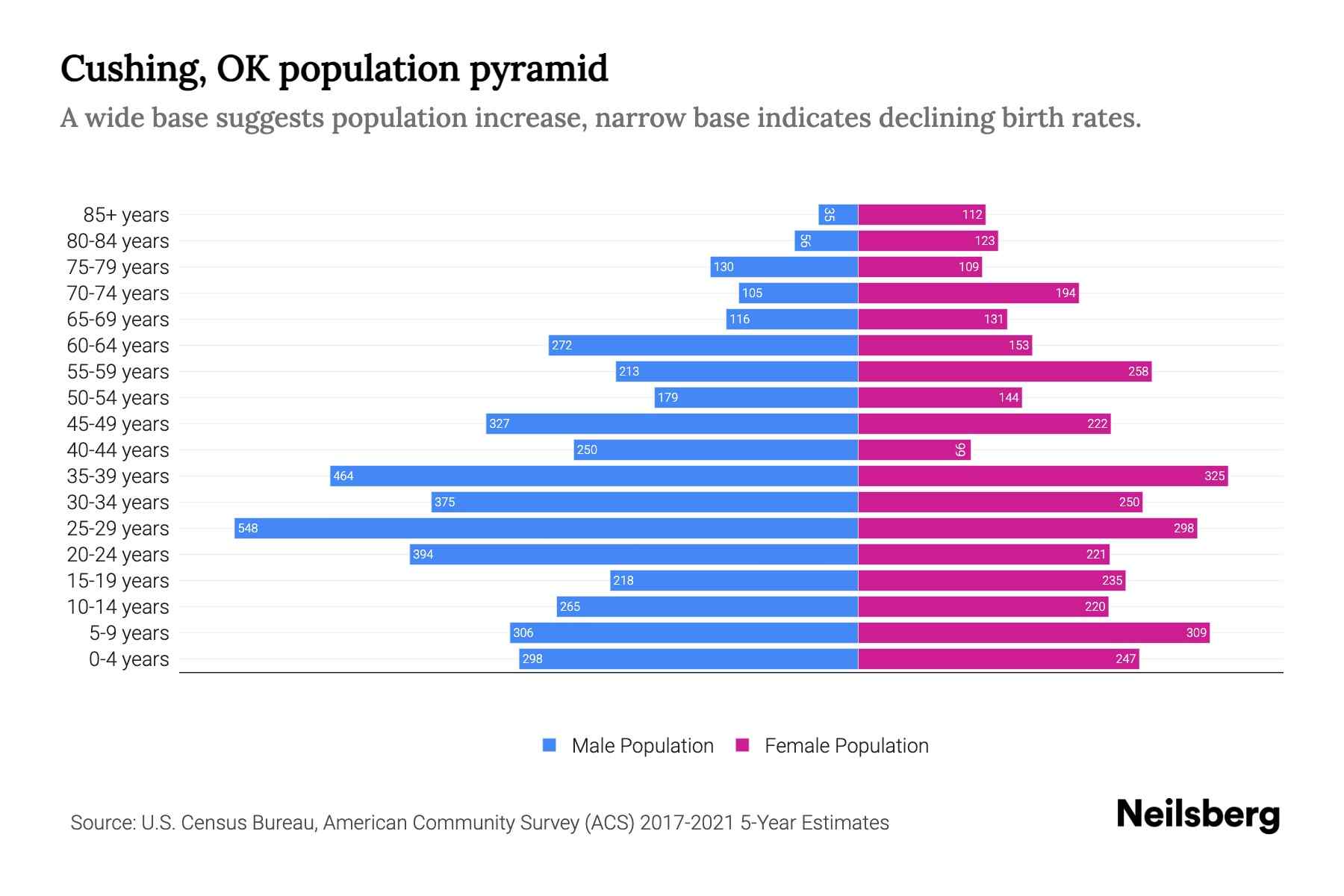 Cushing, OK Population by Age 2023 Cushing, OK Age Demographics