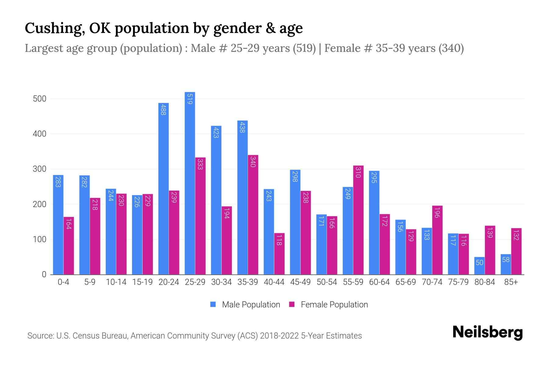 Cushing, OK Population by Gender 2024 Update Neilsberg