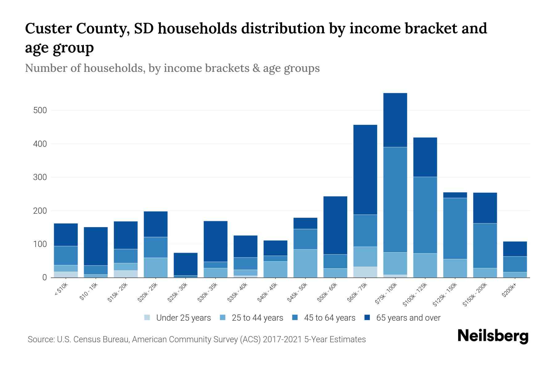 Custer County, SD Median Household By Age 2024 Update Neilsberg