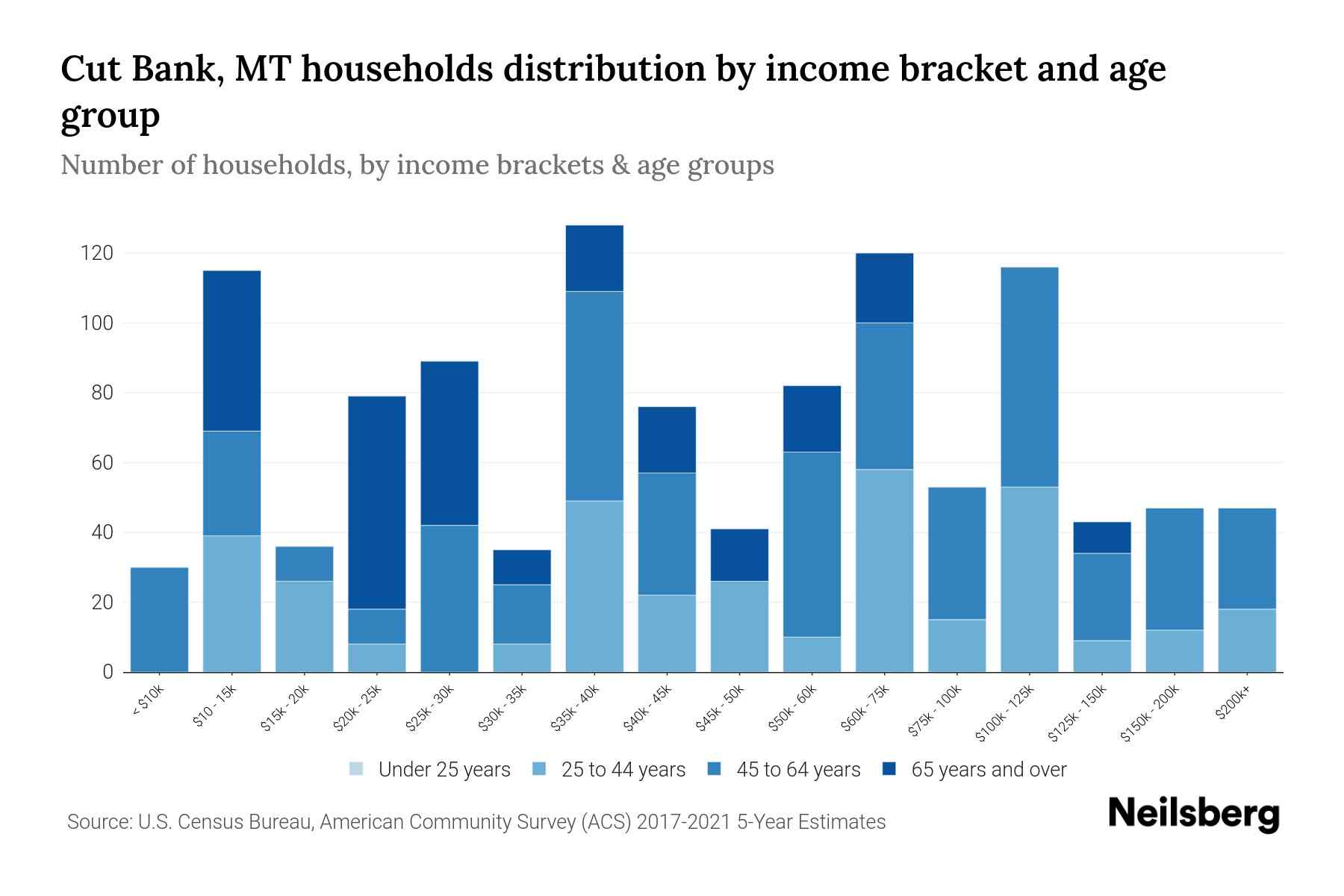 Cut Bank, MT Median Household By Age 2024 Update Neilsberg