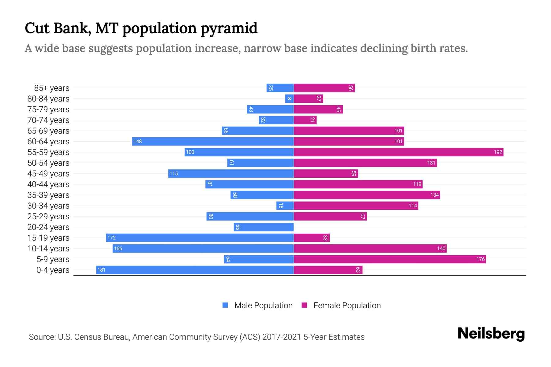 Cut Bank, MT Population by Age 2023 Cut Bank, MT Age Demographics