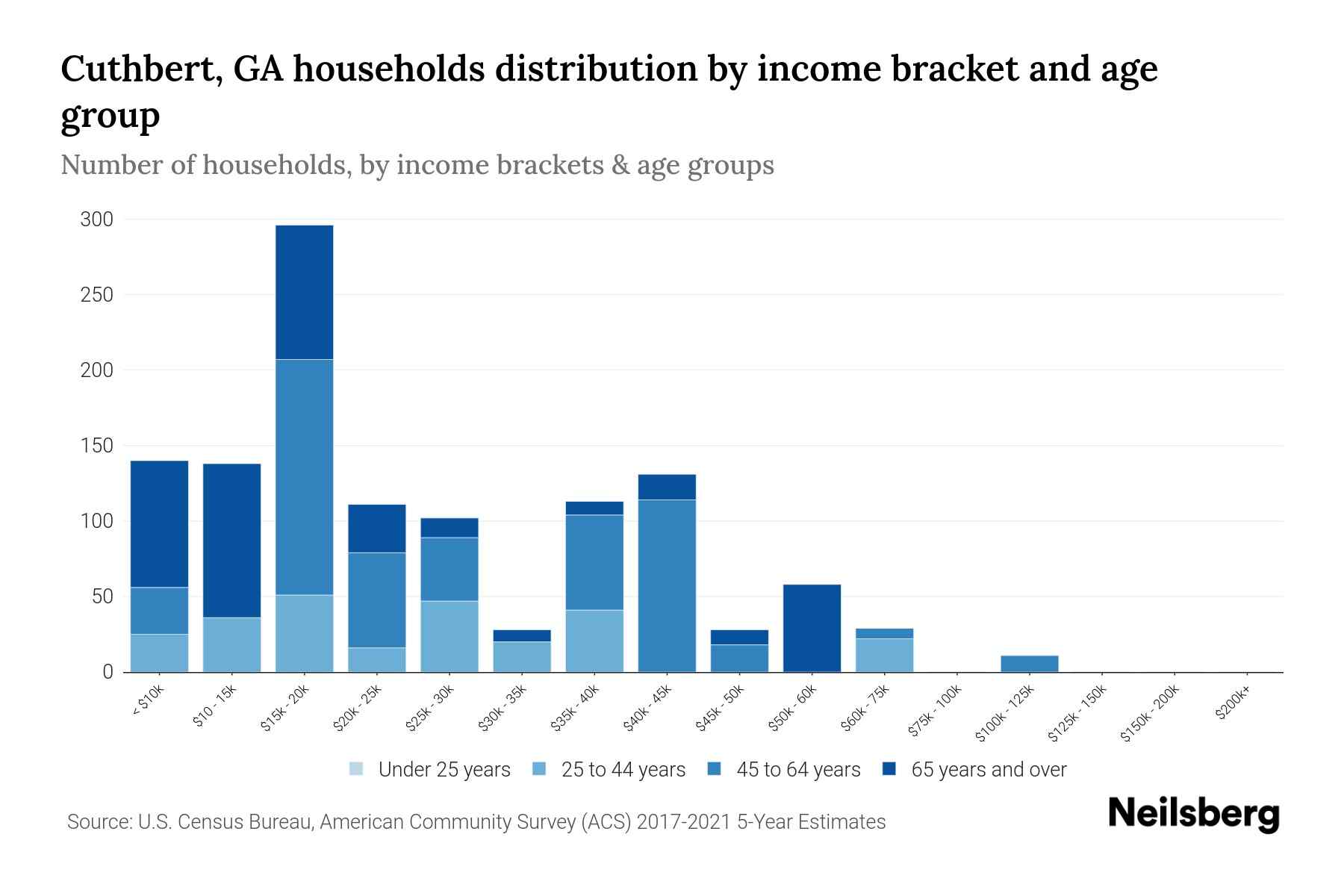 Cuthbert, GA Median Household By Age 2024 Update Neilsberg