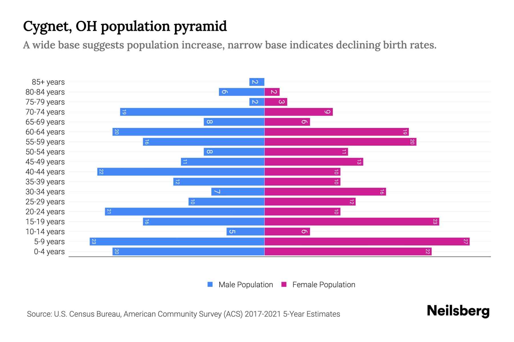 OH Population by Age 2023 OH Age Demographics Neilsberg